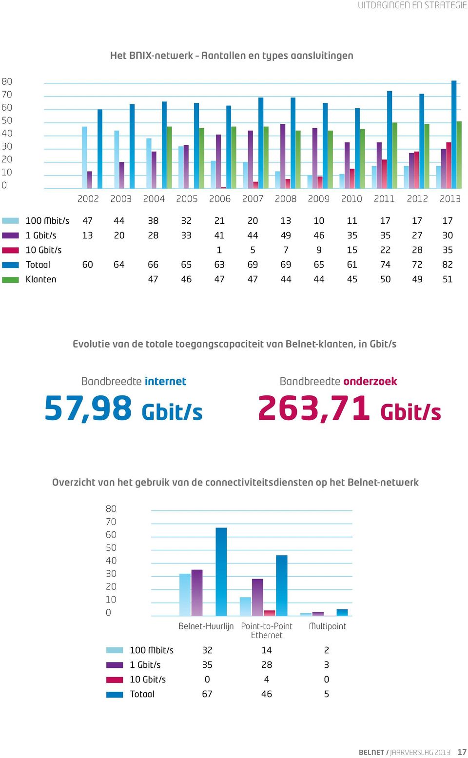 totale toegangscapaciteit van Belnet-klanten, in Gbit/s Bandbreedte internet Bandbreedte onderzoek 57,98 Gbit/s 263,71 Gbit/s Overzicht van het gebruik van de connectiviteitsdiensten op het