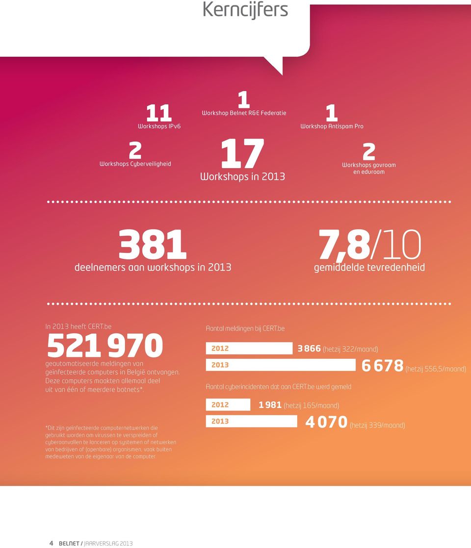 Deze computers maakten allemaal deel uit van één of meerdere botnets*. Aantal meldingen bij CERT.be 2012 2013 3 866 (hetzij 322/maand) Aantal cyberincidenten dat aan CERT.