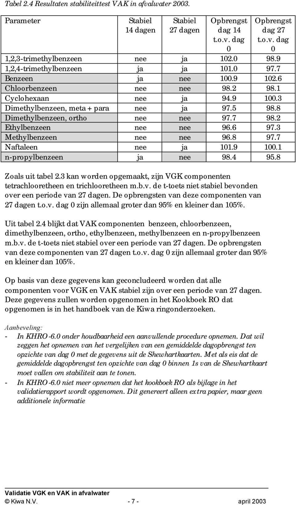 8 Dimethylbenzeen, ortho nee nee 97.7 98.2 Ethylbenzeen nee nee 96.6 97.3 Methylbenzeen nee nee 96.8 97.7 Naftaleen nee ja 101.9 100.1 n-propylbenzeen ja nee 98.4 95.8 Zoals uit tabel 2.