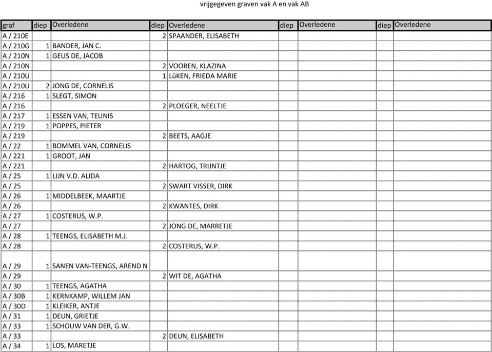 1 POPPES, PIETER A / 219 2 BEETS, AAGJE A / 22 1 BOMMEL VAN, CORNELIS A / 221 1 GROOT, JAN A / 221 2 HARTOG, TRIJNTJE A / 25 1 LIJN V.D.
