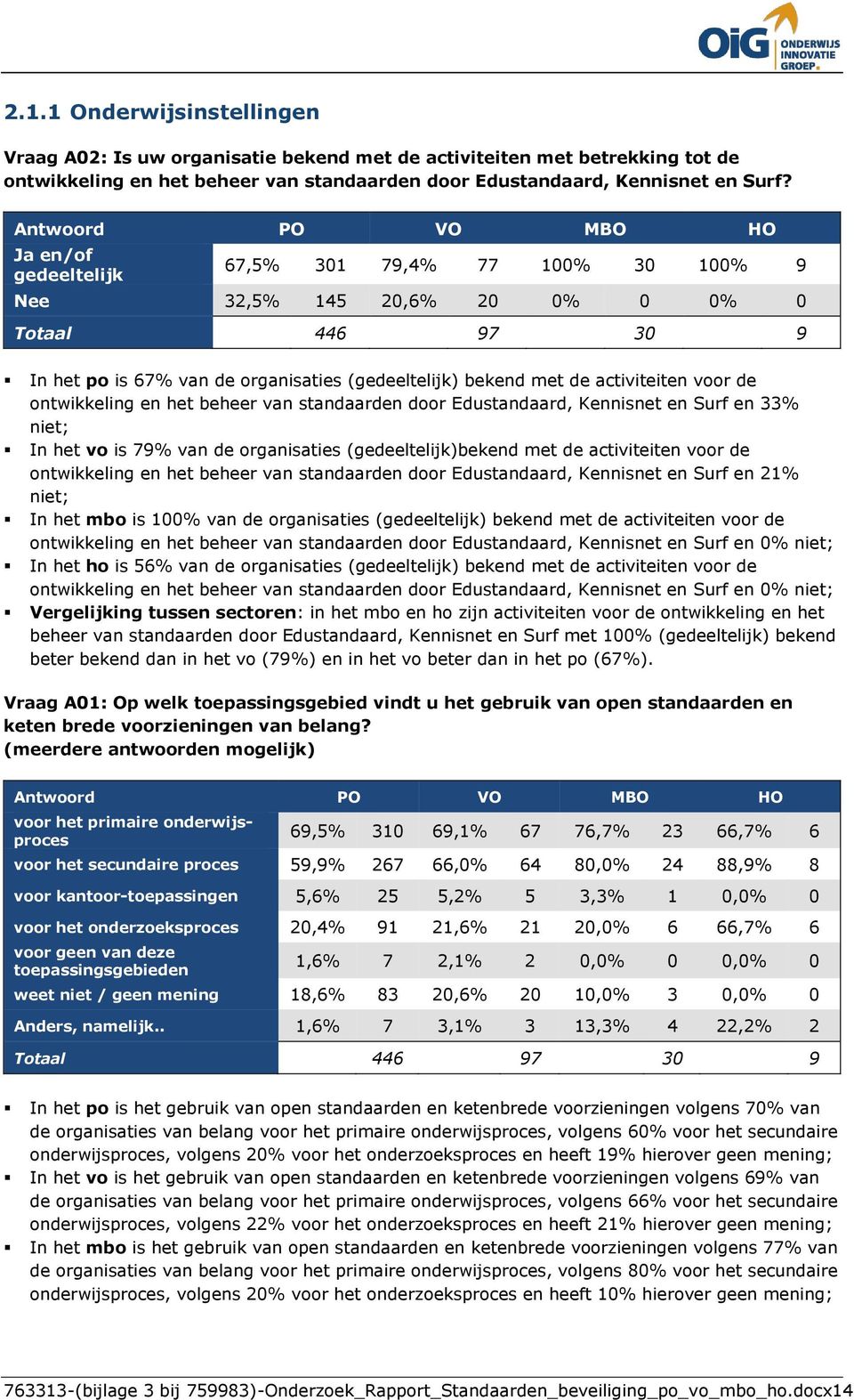 ontwikkeling en het beheer van standaarden door Edustandaard, Kennisnet en Surf en 33% niet; In het vo is 79% van de organisaties (gedeeltelijk)bekend met de activiteiten voor de ontwikkeling en het