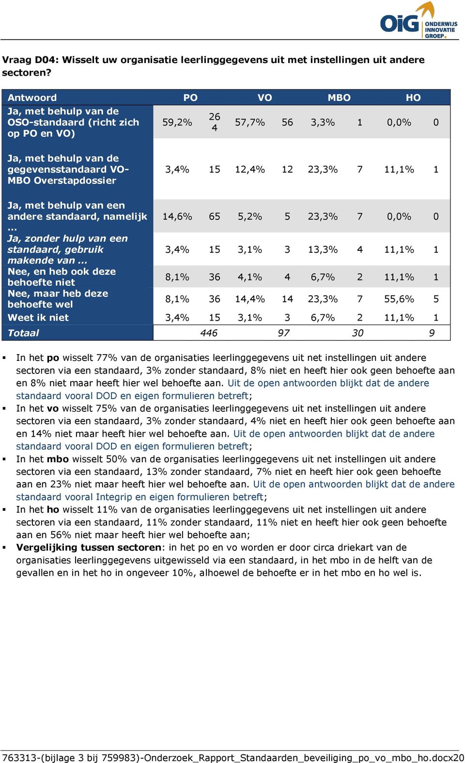 behulp van een andere standaard, namelijk 14,6% 65 5,2% 5 23,3% 7 0,0% 0 Ja, zonder hulp van een standaard, gebruik 3,4% 15 3,1% 3 13,3% 4 11,1% 1 makende van Nee, en heb ook deze behoefte niet 8,1%