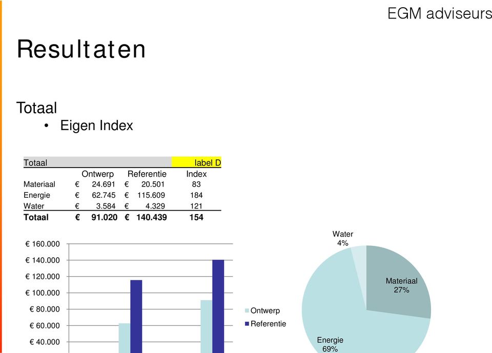 584 4.329 121 Totaal 91.020 140.439 154 160.000 Water 4% 140.