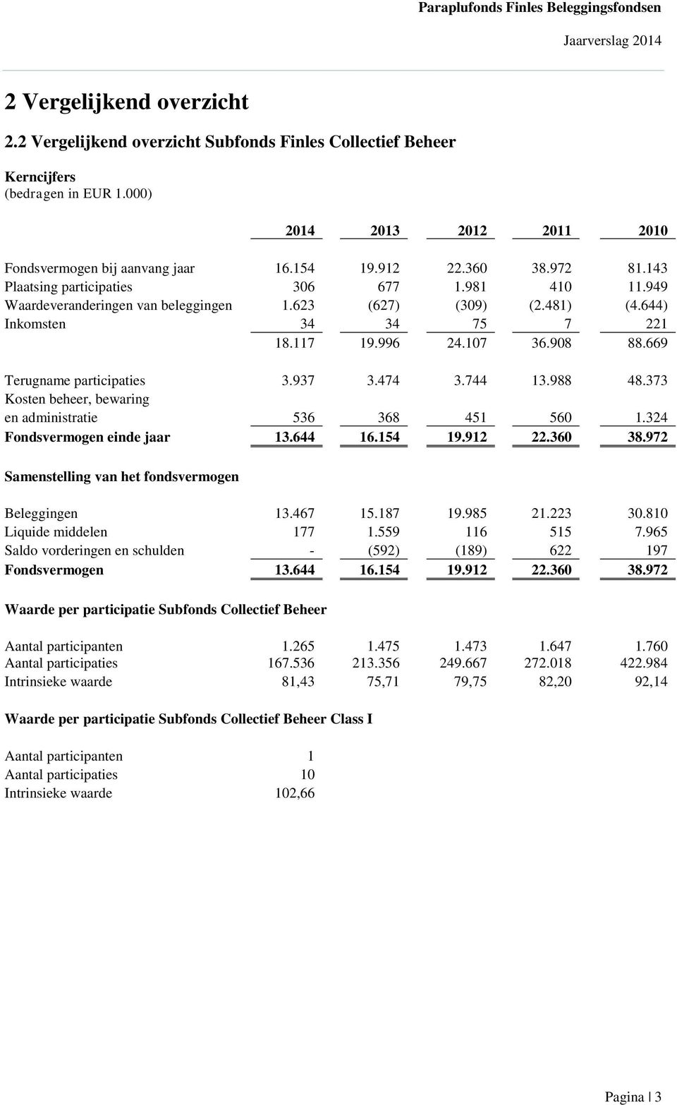 669 Terugname participaties 3.937 3.474 3.744 13.988 48.373 Kosten beheer, bewaring en administratie 536 368 451 560 1.324 Fondsvermogen einde jaar 13.644 16.154 19.912 22.360 38.