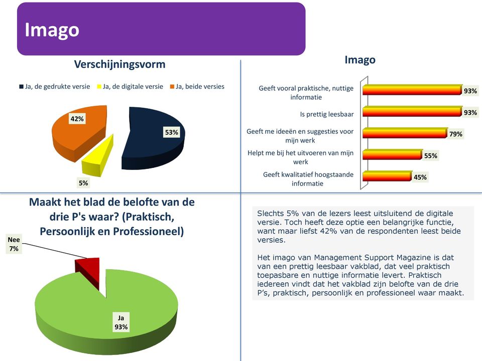 (Praktisch, Persoonlijk en Professioneel) Is prettig leesbaar Geeft me ideeën en suggesties voor mijn werk Helpt me bij het uitvoeren van mijn werk Geeft kwalitatief hoogstaande informatie 45% 55%