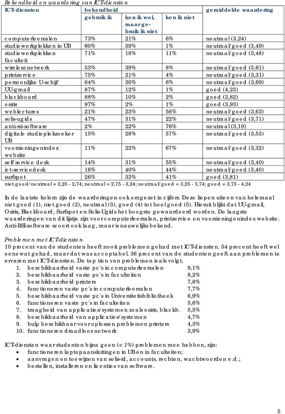 neutraal/goed (3,31) persoonlijke U-schijf 64% 30% 6% neutraal/goed (3,69) UU-gmail 87% 12% 1% goed (4,23) blackboard 88% 10% 2% goed (3,82) osiris 97% 2% 1% goed (3,93) weblectures 21% 23% 56%