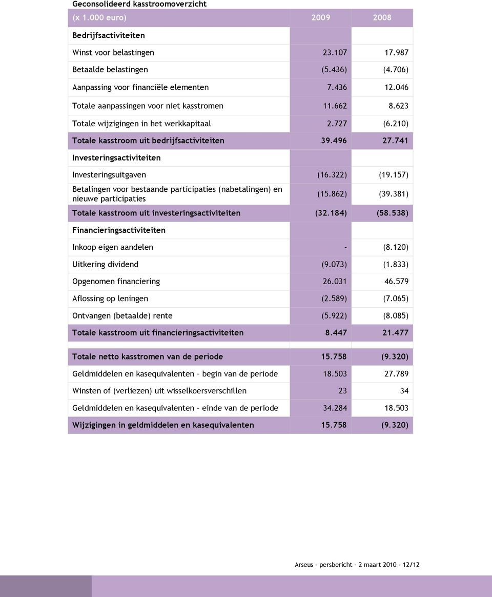 741 Investeringsactiviteiten Investeringsuitgaven (16.322) (19.157) Betalingen voor bestaande participaties (nabetalingen) en nieuwe participaties (15.862) (39.