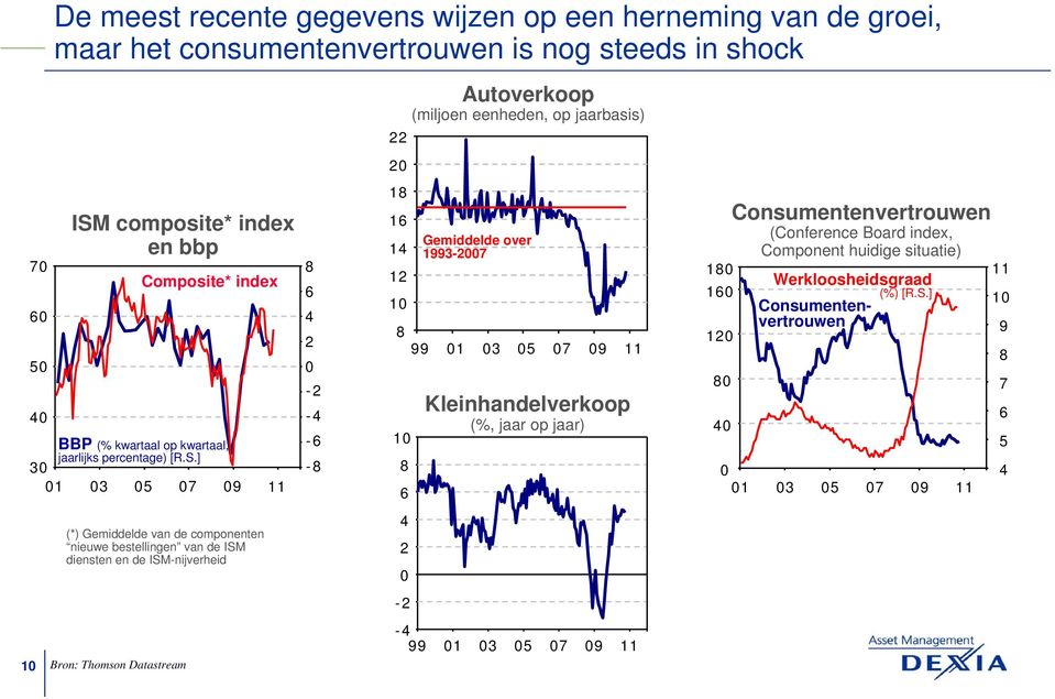 199-7 Kleinhandelverkoop (%, jaar op jaar) 1 1 1 Consumentenvertrouwen (Conference Board index, Component huidige situatie) Werkloosheidsgraad (%) [R.S.