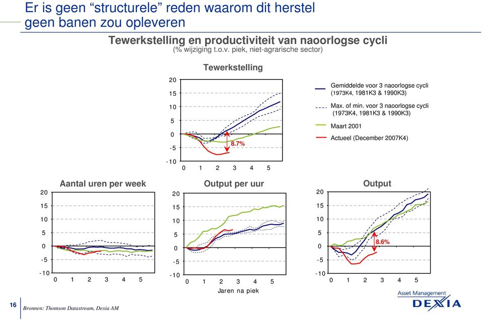 piek, niet-agrarische sector) Tewerkstelling 1 Gemiddelde voor naoorlogse cycli (197K, 191K & 199K) 1 -.7% Max. of min.