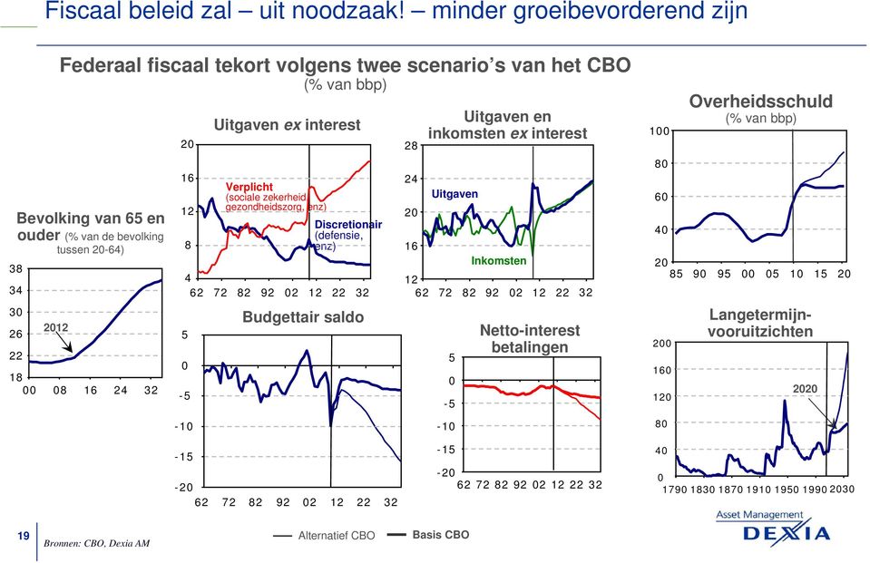 (% van bbp) 1 1 1 1 Uitgaven ex interest Verplicht (sociale zekerheid, gezondheidszorg, enz) Discretionair (defensie, enz) 7 9 1 - -1 Budgettair