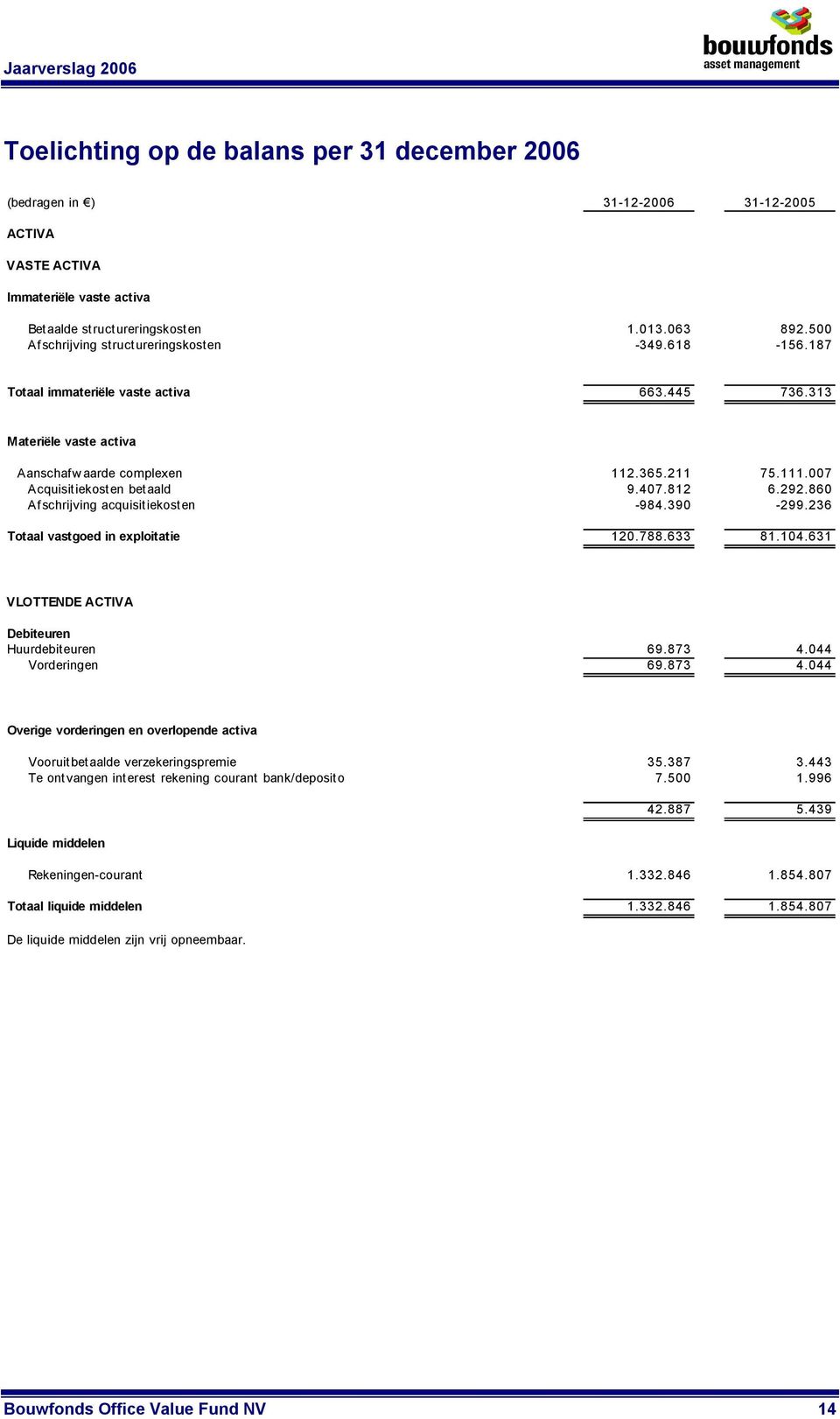 007 Acquisitiekosten betaald 9.407.812 6.292.860 Afschrijving acquisitiekosten -984.390-299.236 Totaal vastgoed in exploitatie 120.788.633 81.104.631 VLOTTENDE ACTIVA Debiteuren Huurdebiteuren 69.