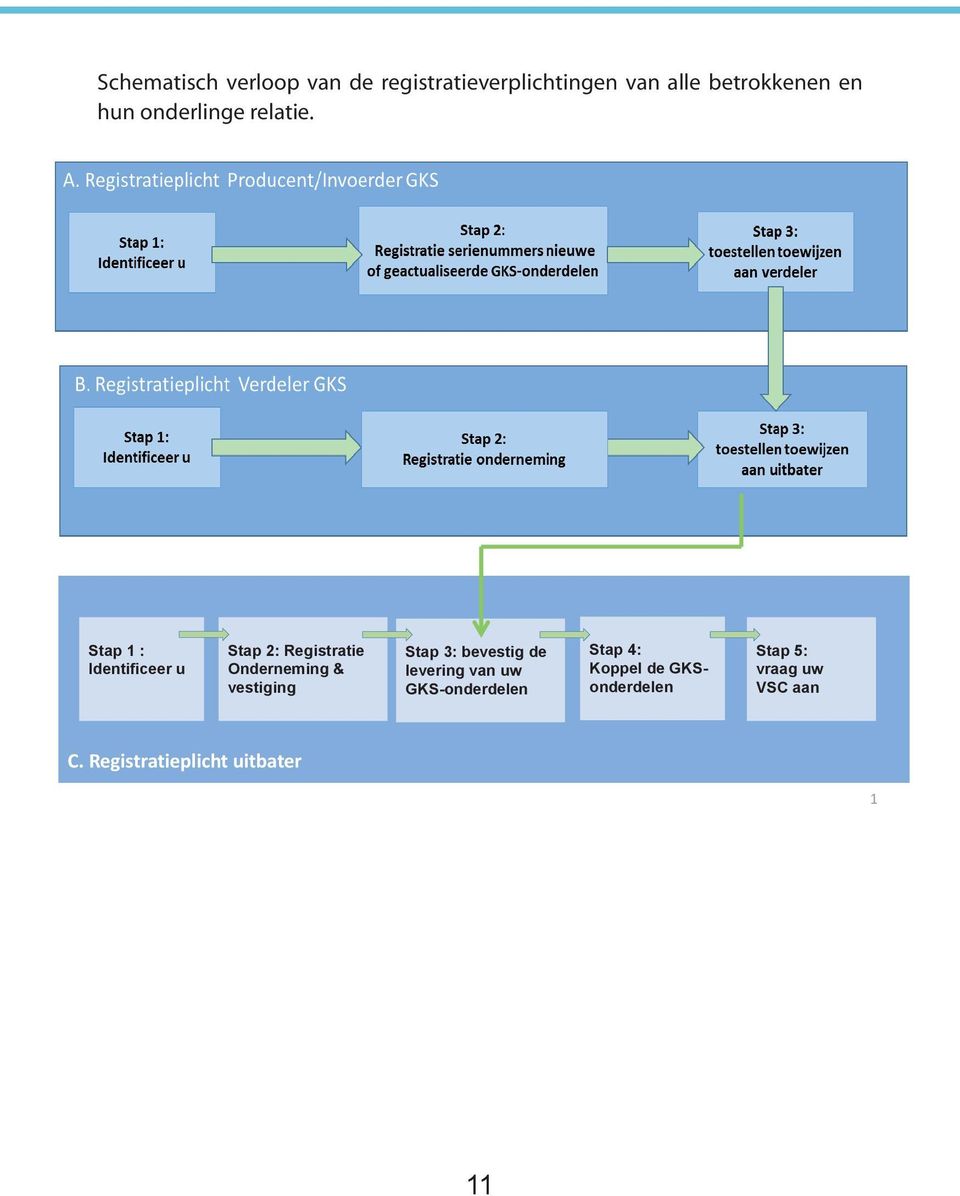 Stap 1 : Identificeer u Stap 2: Registratie Onderneming & vestiging Stap 3: