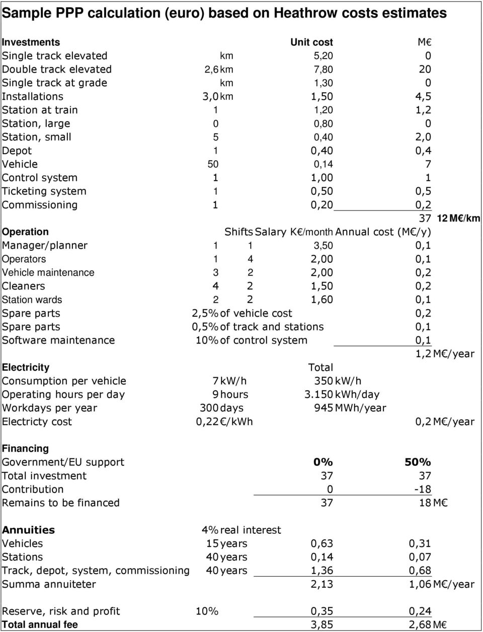 Commissioning 1 0,20 0,2 37 12 M /km Operation Shifts Salary K /month Annual cost (M /y) Manager/planner 1 1 3,50 0,1 Operators 1 4 2,00 0,1 Vehicle maintenance 3 2 2,00 0,2 Cleaners 4 2 1,50 0,2