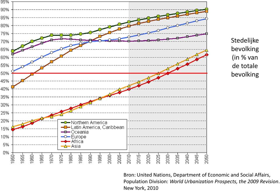 Economic and Social Affairs, Population Division: