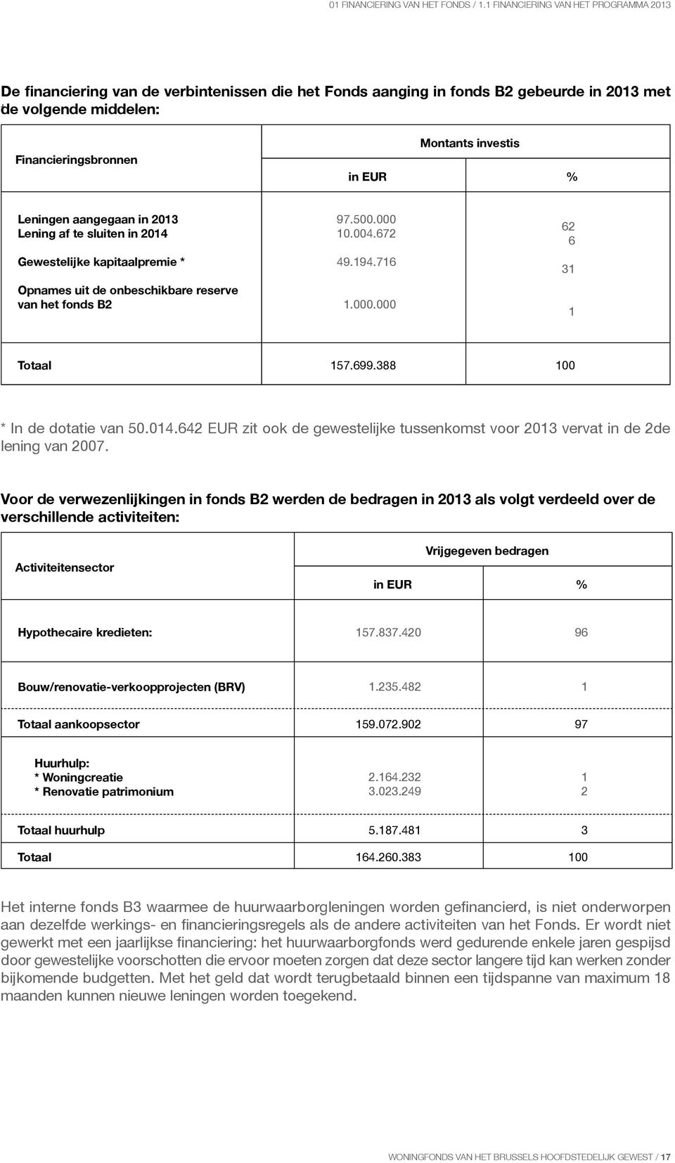 % Leningen aangegaan in 2013 Lening af te sluiten in 2014 Gewestelijke kapitaalpremie * Opnames uit de onbeschikbare reserve van het fonds B2 97.500.000 10.004.672 49.194.716 1.000.000 62 6 31 1 Totaal 157.