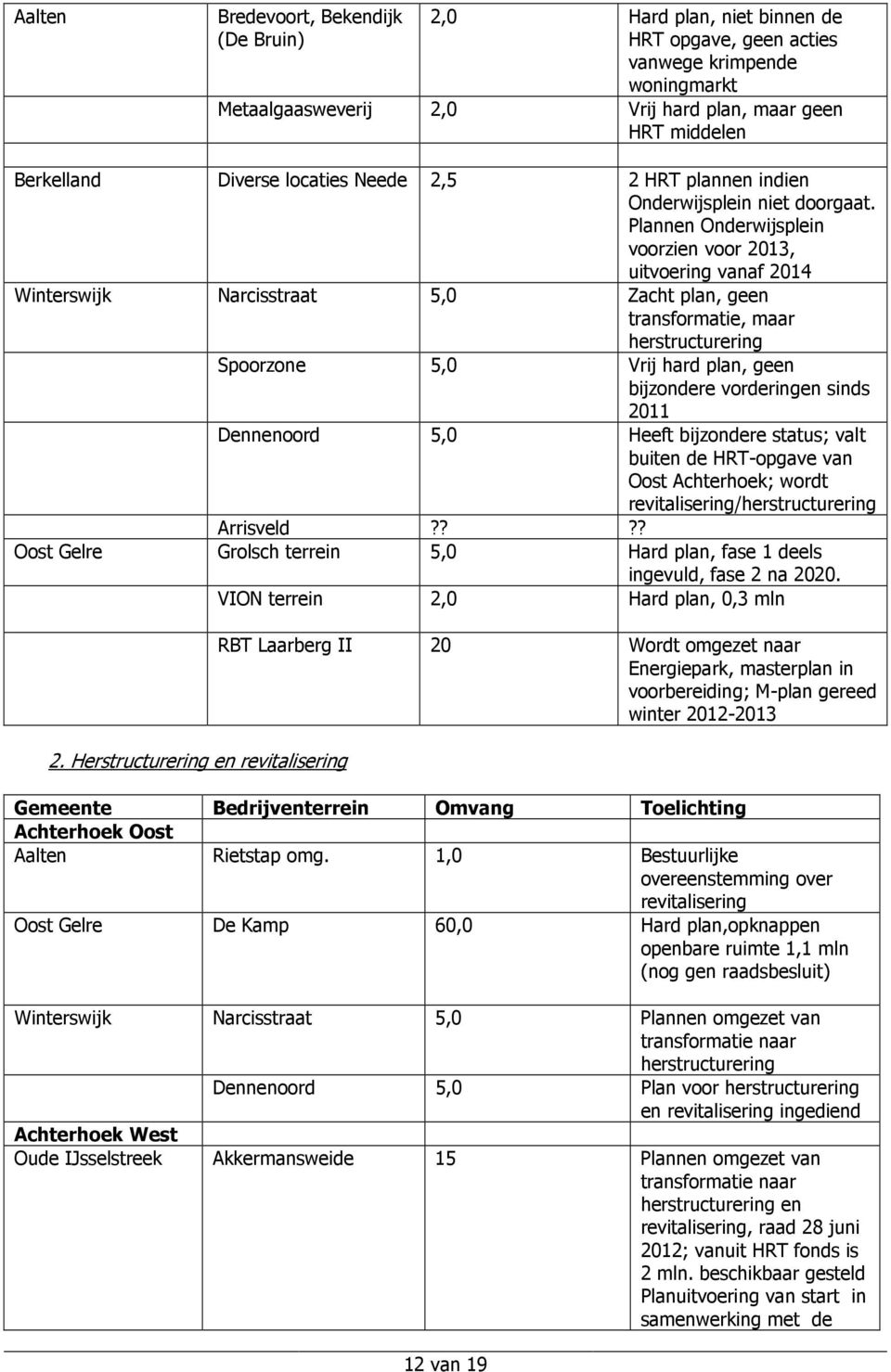 Plannen Onderwijsplein voorzien voor 2013, uitvoering vanaf 2014 Winterswijk Narcisstraat 5,0 Zacht plan, geen transformatie, maar herstructurering Spoorzone 5,0 Vrij hard plan, geen bijzondere