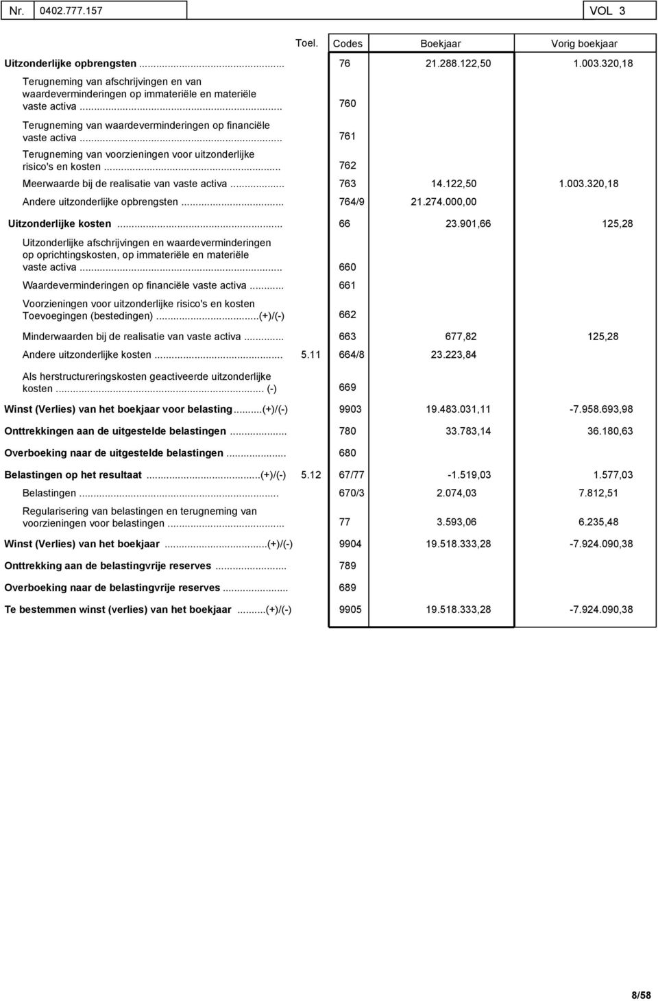 Andere uitzonderlijke opbrengsten Toel. Codes Boekjaar Vorig boekjaar 76 21.288.122,50 1.003.320,18 760 761 762 763 14.122,50 1.003.320,18 764/9 21.274.