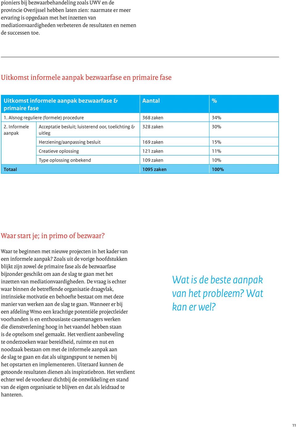 Informele aanpak Acceptatie besluit; luisterend oor, toelichting & uitleg 328 zaken 30% Herziening/aanpassing besluit 169 zaken 15% Creatieve oplossing 121 zaken 11% Type oplossing onbekend 109 zaken