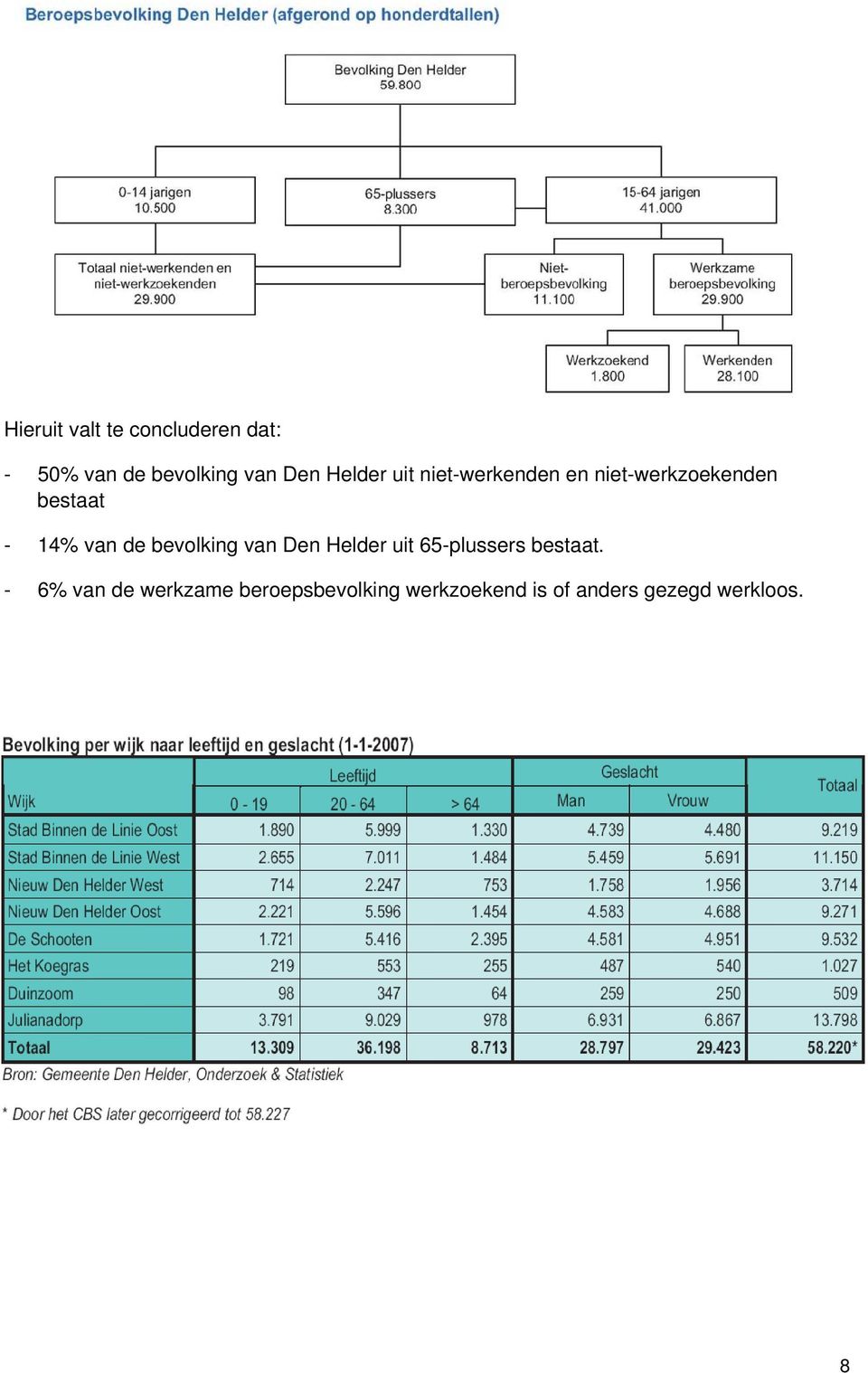 de bevolking van Den Helder uit 65-plussers bestaat.