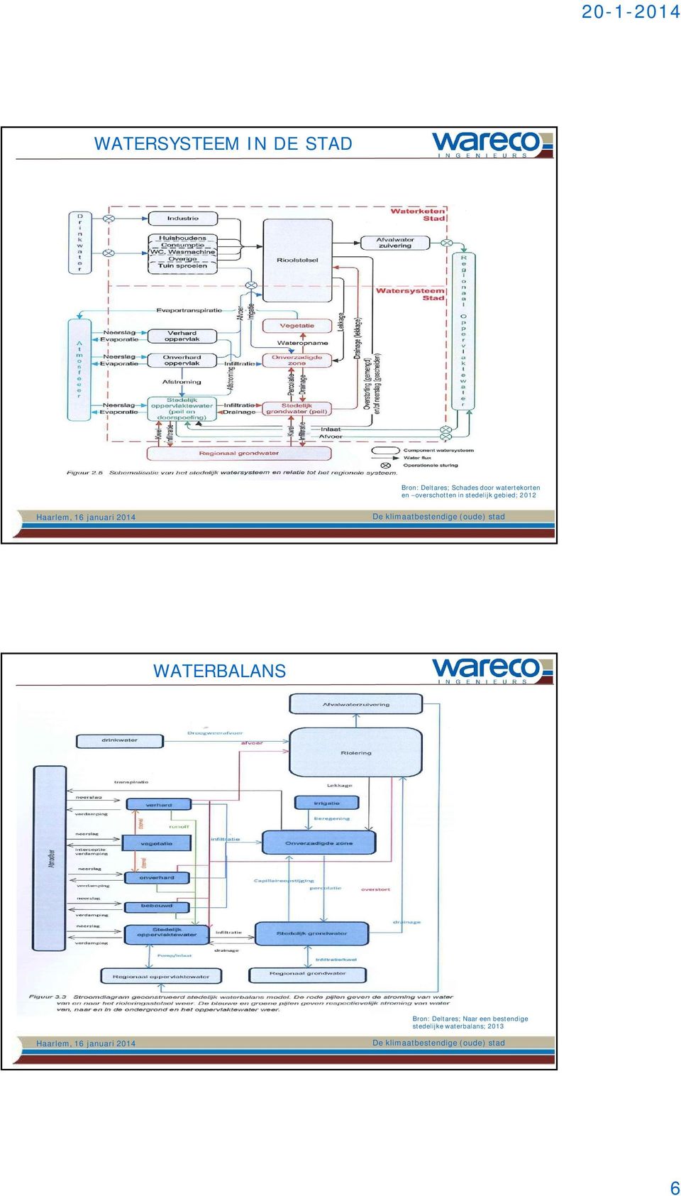 stedelijk gebied; 2012 WATERBALANS Bron: