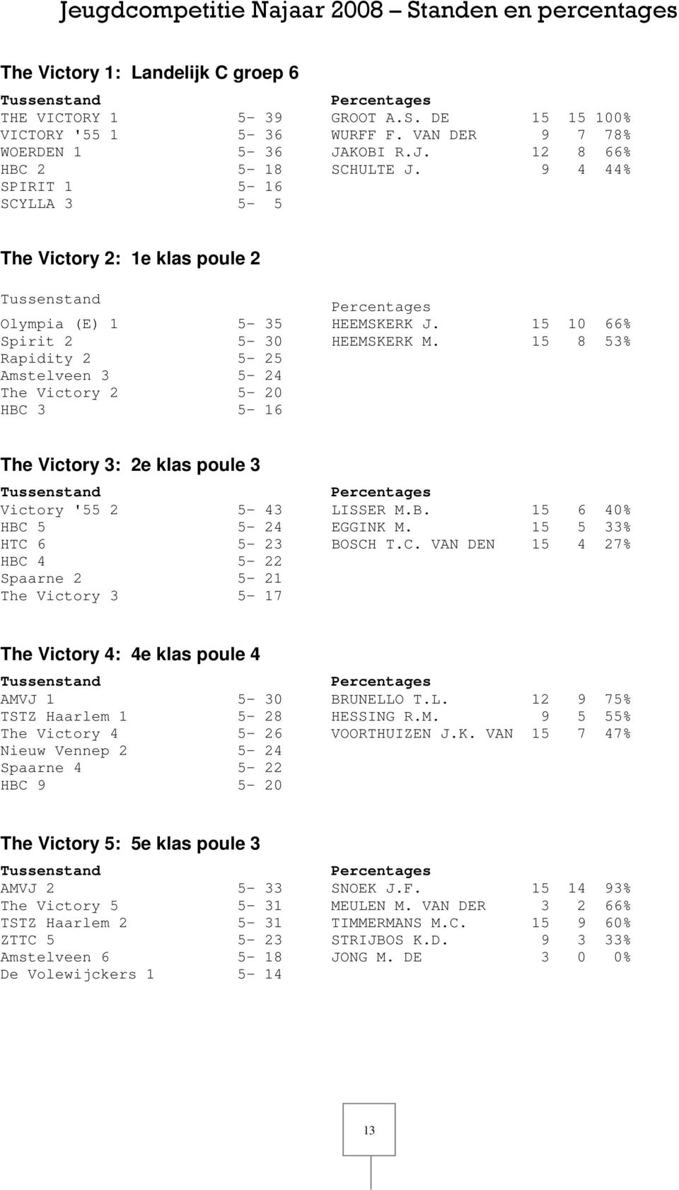 9 4 44% The Victory 2: 1e klas poule 2 Tussenstand Olympia (E) 1 5-35 Spirit 2 5-30 Rapidity 2 5-25 Amstelveen 3 5-24 The Victory 2 5-20 HBC 3 5-16 Percentages HEEMSKERK J. 15 10 66% HEEMSKERK M.
