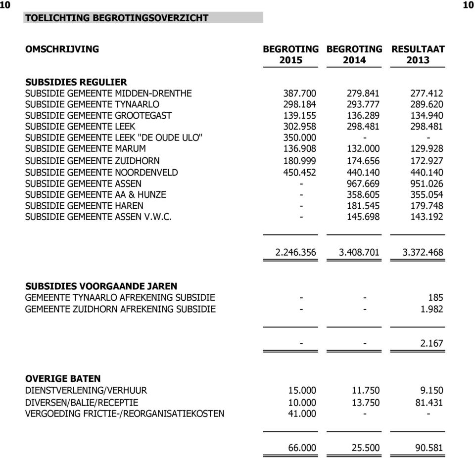 000 - - SUBSIDIE GEMEENTE MARUM 136.908 132.000 129.928 SUBSIDIE GEMEENTE ZUIDHORN 180.999 174.656 172.927 SUBSIDIE GEMEENTE NOORDENVELD 450.452 440.140 440.140 SUBSIDIE GEMEENTE ASSEN - 967.669 951.