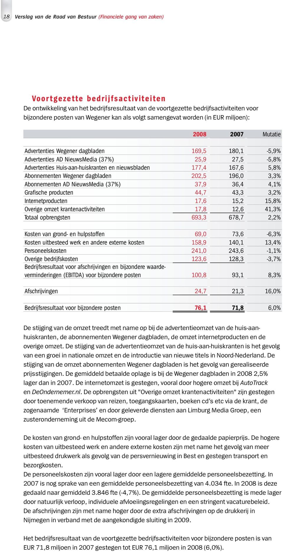 Huis-aan-huiskranten en nieuwsbladen 177,4 167,6 5,8% Abonnementen Wegener dagbladen 202,5 196,0 3,3% Abonnementen AD NieuwsMedia (37%) 37,9 36,4 4,1% Grafische producten 44,7 43,3 3,2%