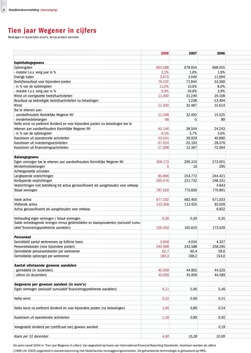 300 31.249 29.108 Resultaat op beëindigde bedrijfsactiviteiten na belastingen - 1.238-13.494 Winst 11.300 32.487 15.614 Toe te rekenen aan: - aandeelhouders Koninklijke Wegener NV 11.348 32.492 15.