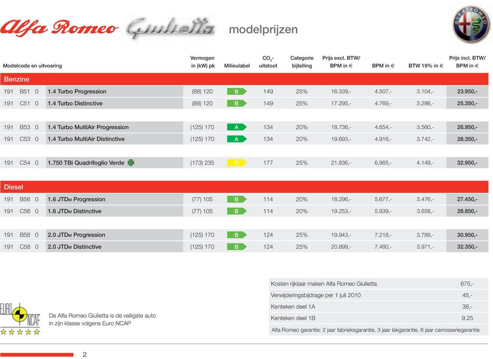 350,- 191 B53 0 1.4 Turbo MultiAir Progression (125) 170 A 134 20% 18.736,- 4.654,- 3.560,- 26.950,- 191 C53 0 1.4 Turbo MultiAir Distinctive (125) 170 A 134 20% 19.693,- 4.916,- 3.742,- 28.