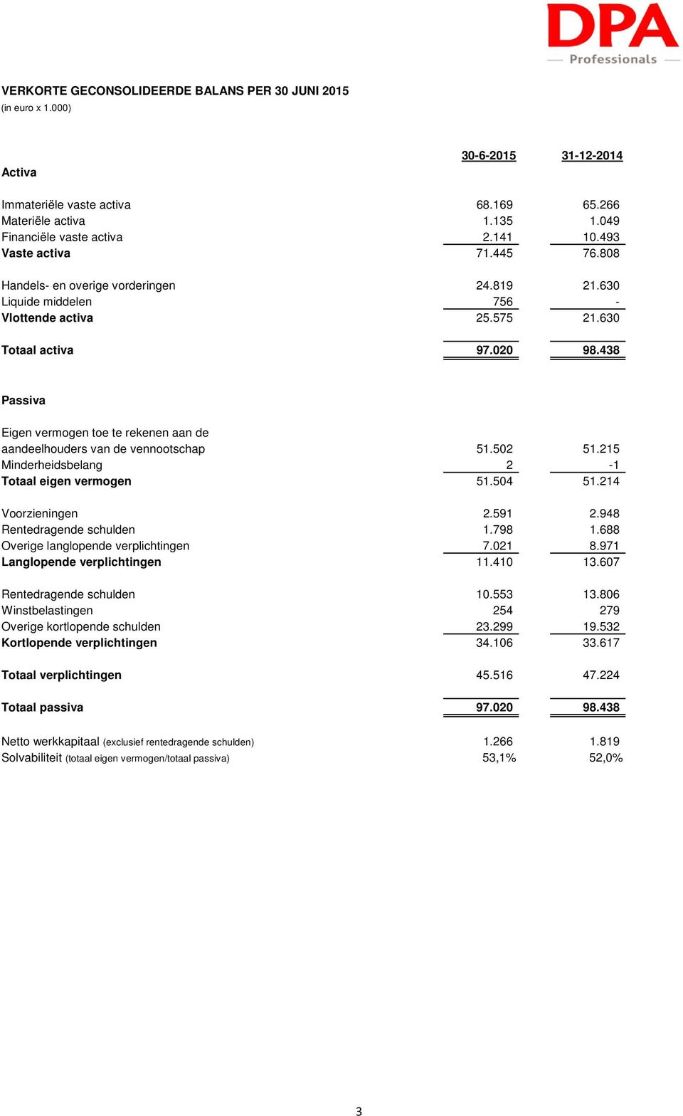 438 Passiva Eigen vermogen toe te rekenen aan de aandeelhouders van de vennootschap 51.502 51.215 Minderheidsbelang 2-1 Totaal eigen vermogen 51.504 51.214 Voorzieningen 2.591 2.