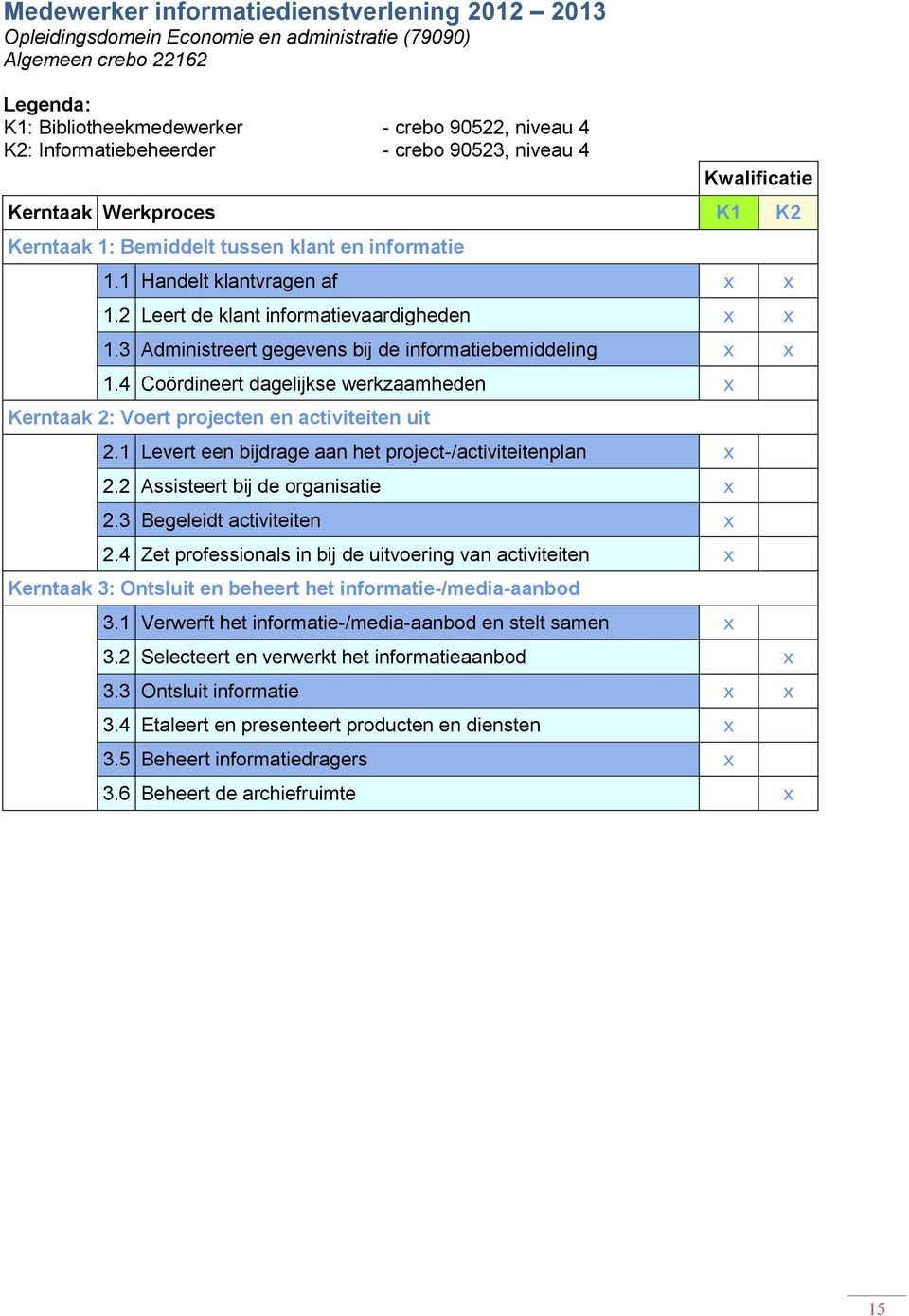 3 Administreert gegevens bij de informatiebemiddeling 1.4 Coördineert dagelijkse werkzaamheden Kerntaak 2: Voert projecten en activiteiten uit 2.