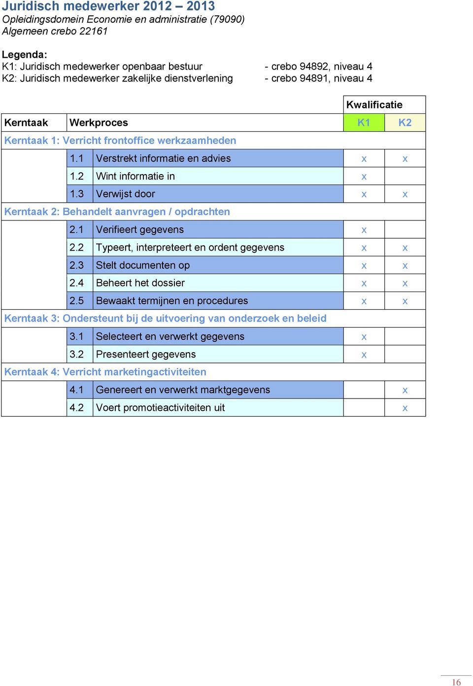 3 Verwijst door Kerntaak 2: Behandelt aanvragen / opdrachten 2.1 Verifieert gegevens 2.2 Typeert, interpreteert en ordent gegevens 2.3 Stelt documenten op 2.4 Beheert het dossier 2.