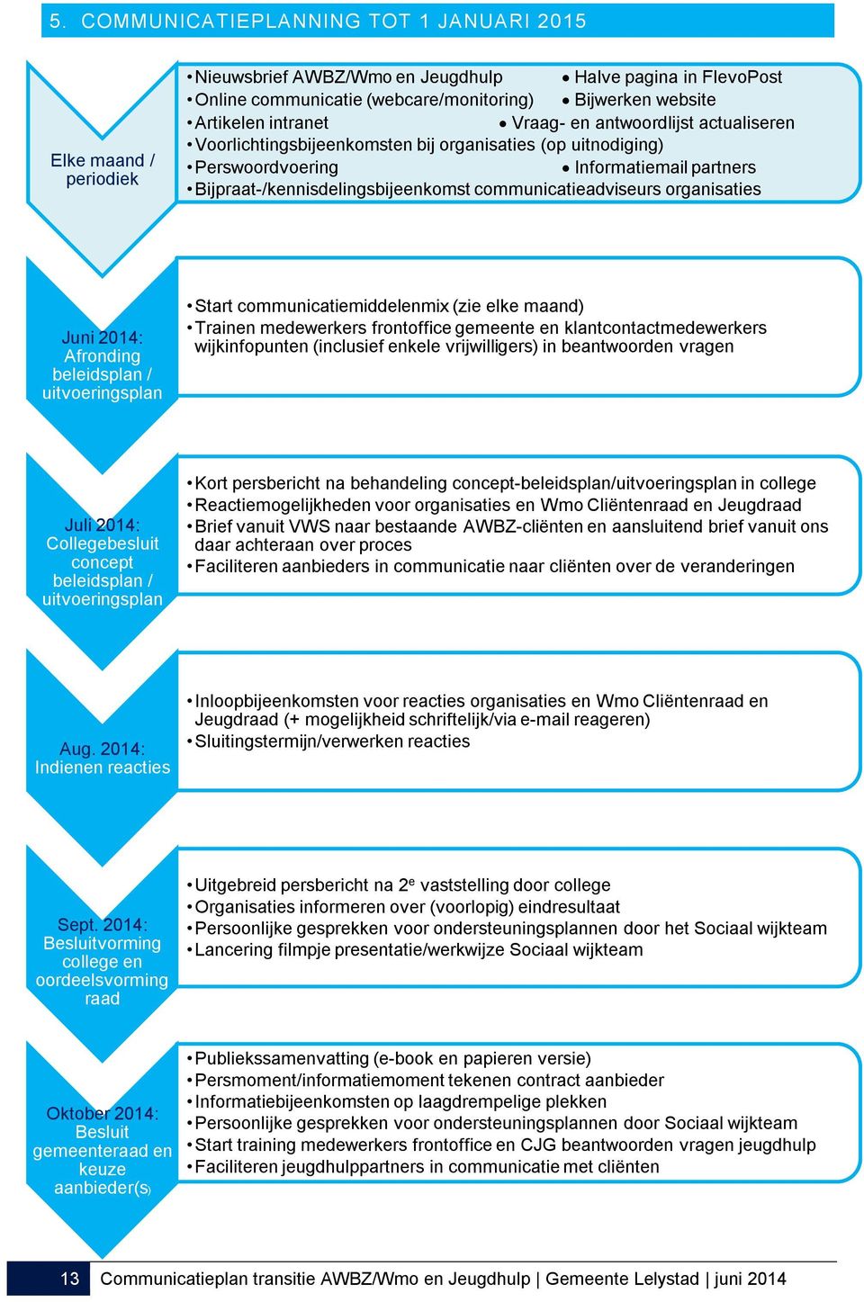 communicatieadviseurs organisaties Juni 2014: Afronding beleidsplan / uitvoeringsplan Start communicatiemiddelenmix (zie elke maand) Trainen medewerkers frontoffice gemeente en