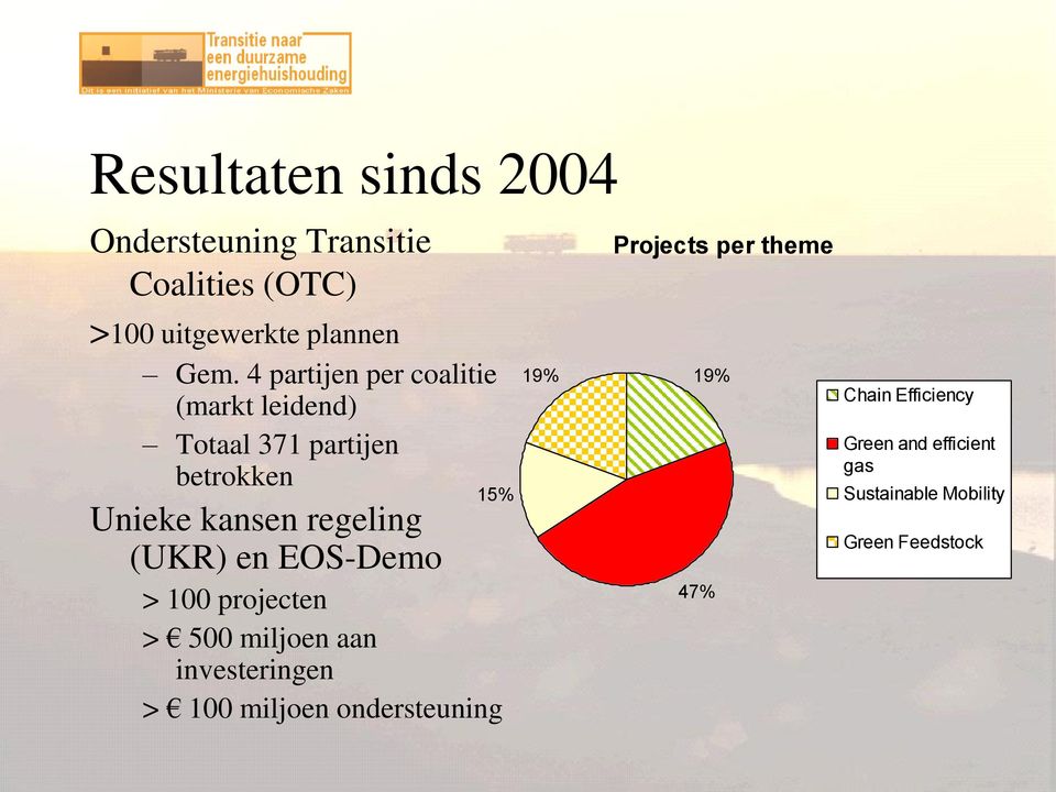 4 partijen per coalitie (markt leidend) Totaal 371 partijen betrokken Unieke kansen regeling