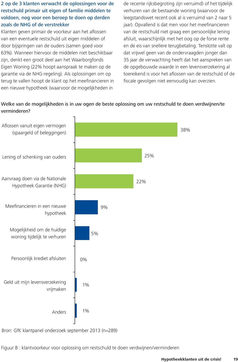 Wanneer hiervoor de middelen niet beschikbaar zijn, denkt een groot deel aan het Waarborgfonds Eigen Woning (22% hoopt aanspraak te maken op de garantie via de NHG-regeling).