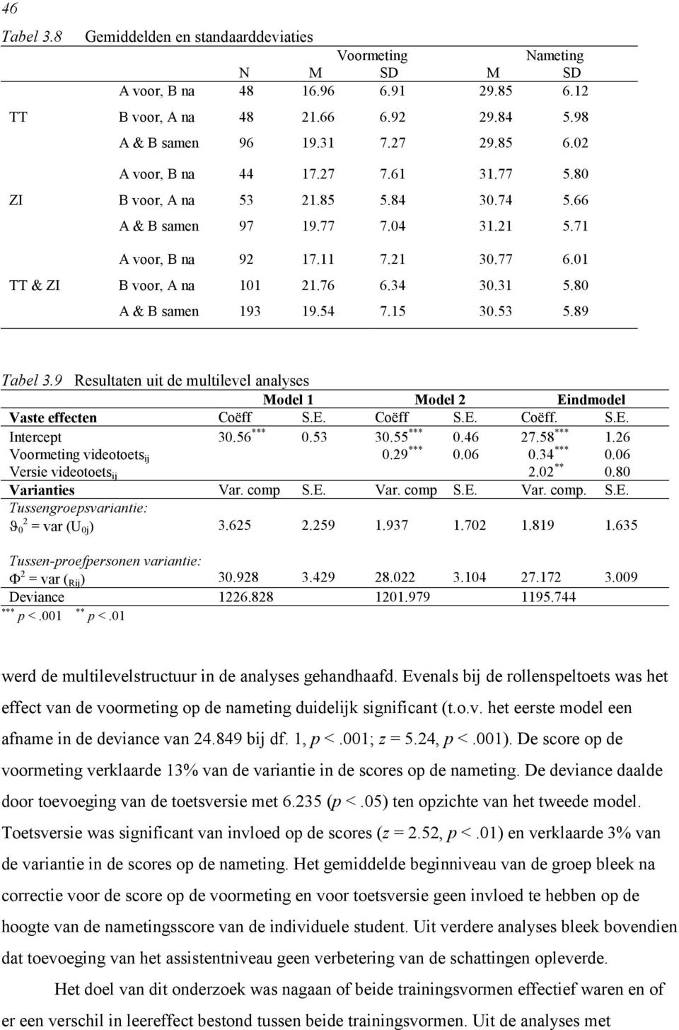 9 Resultaten uit de multilevel analyses Model Model Eindmodel Vaste effecten Coëff S.E. Coëff S.E. Coëff. S.E. Intercept Voormeting videotoets ij Versie videotoets ij 30.56 *** 0.53 30.55 *** 0.