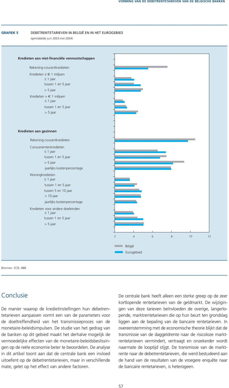 Kredieten voor andere doeleinden > 5 jaar 10 1 België Eurogebied Bronnen : ECB, NBB.