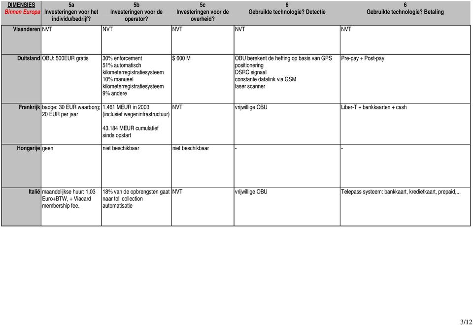 de heffing op basis van GPS positionering DSRC signaal constante datalink via GSM laser scanner Pre-pay + Post-pay Frankrijk badge: 30 EUR waarborg; 20 EUR per jaar 1.