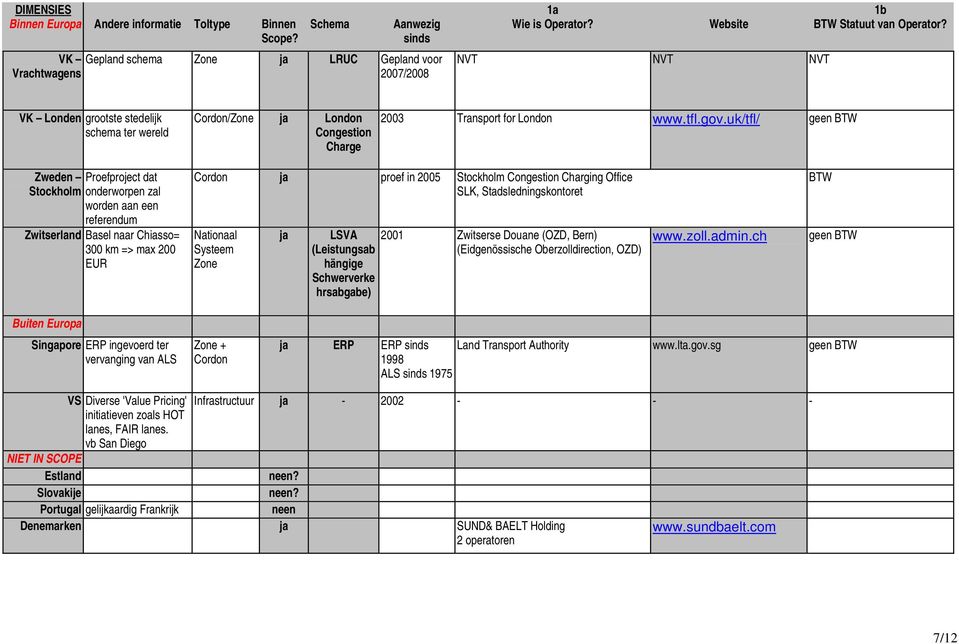 gov.uk/tfl/ geen Zweden Proefproject dat Stockholm onderworpen zal worden aan een referendum Zwitserland Basel naar Chiasso= 300 km => max 200 EUR Cordon ja proef in 2005 Stockholm Congestion