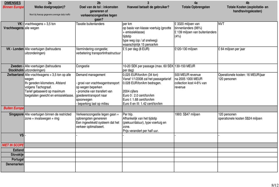 Totale Opbrengsten Totale Kosten (exploitatie- en handhavingskosten) VK - vrachtwagens > 3,5 ton Vrachtwagens alle wegen VK - Londen Alle voertuigen (behoudens uitzonderingen) Taxatie buitenlanders