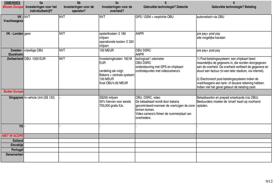 NVT 100 MEUR OBU DSRC Stockholm Zwitserland OBU: 1000 EUR NVT Investeringkosten: 160 M EUR Buiten Europa verdeling als volgt: Bakens + centrale systeem 100 MEUR Kost OBU s 60 MEUR Singapore