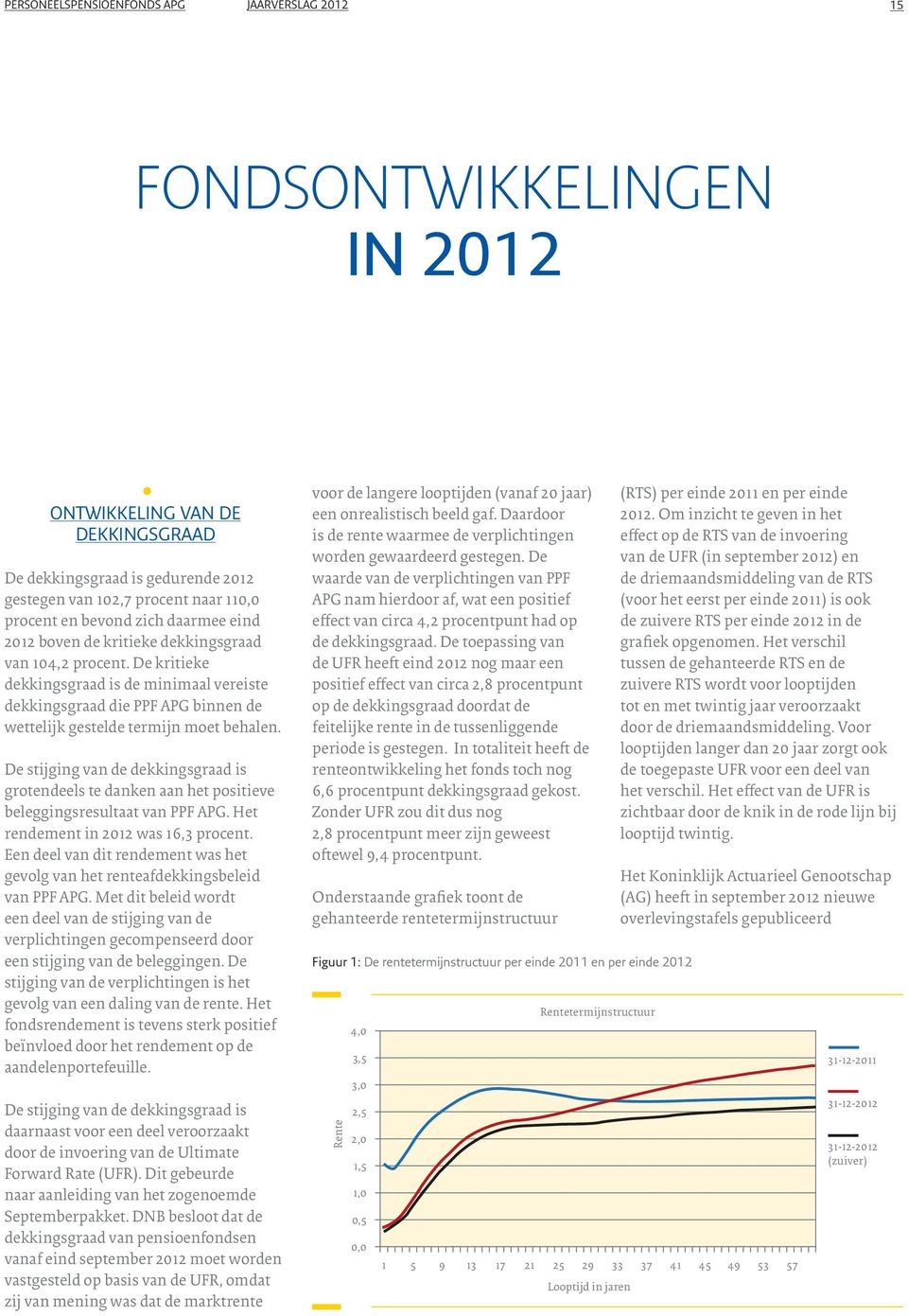 De stijging van de dekkingsgraad is grotendees te danken aan het positieve beeggingsresutaat van PPF APG. Het rendement in 2012 was 16,3 procent.