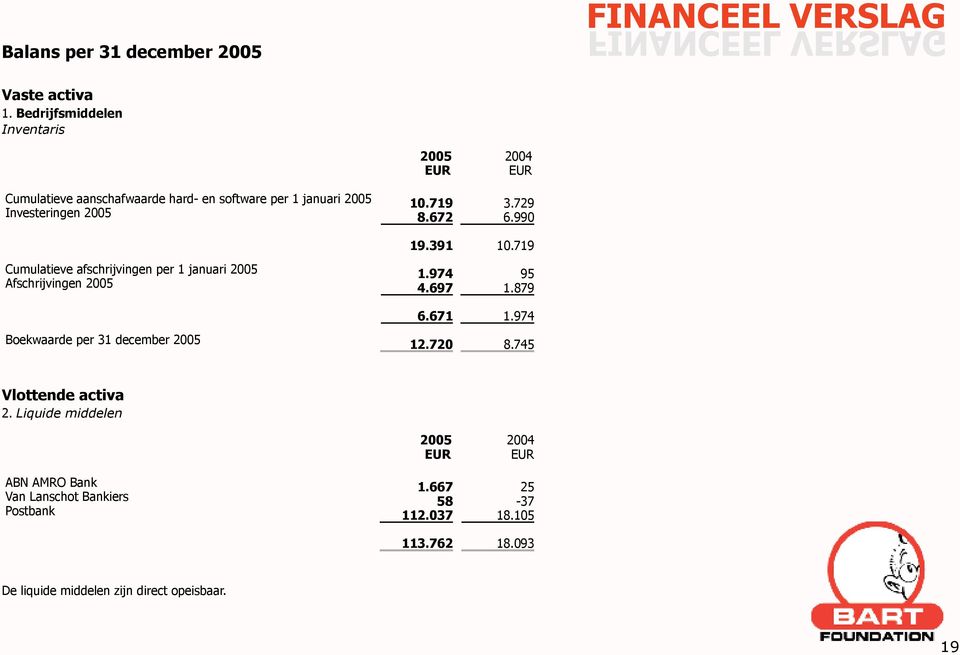 672 6.990 19.391 10.719 Cumulatieve afschrijvingen per 1 januari 2005 1.974 95 Afschrijvingen 2005 4.697 1.879 6.671 1.