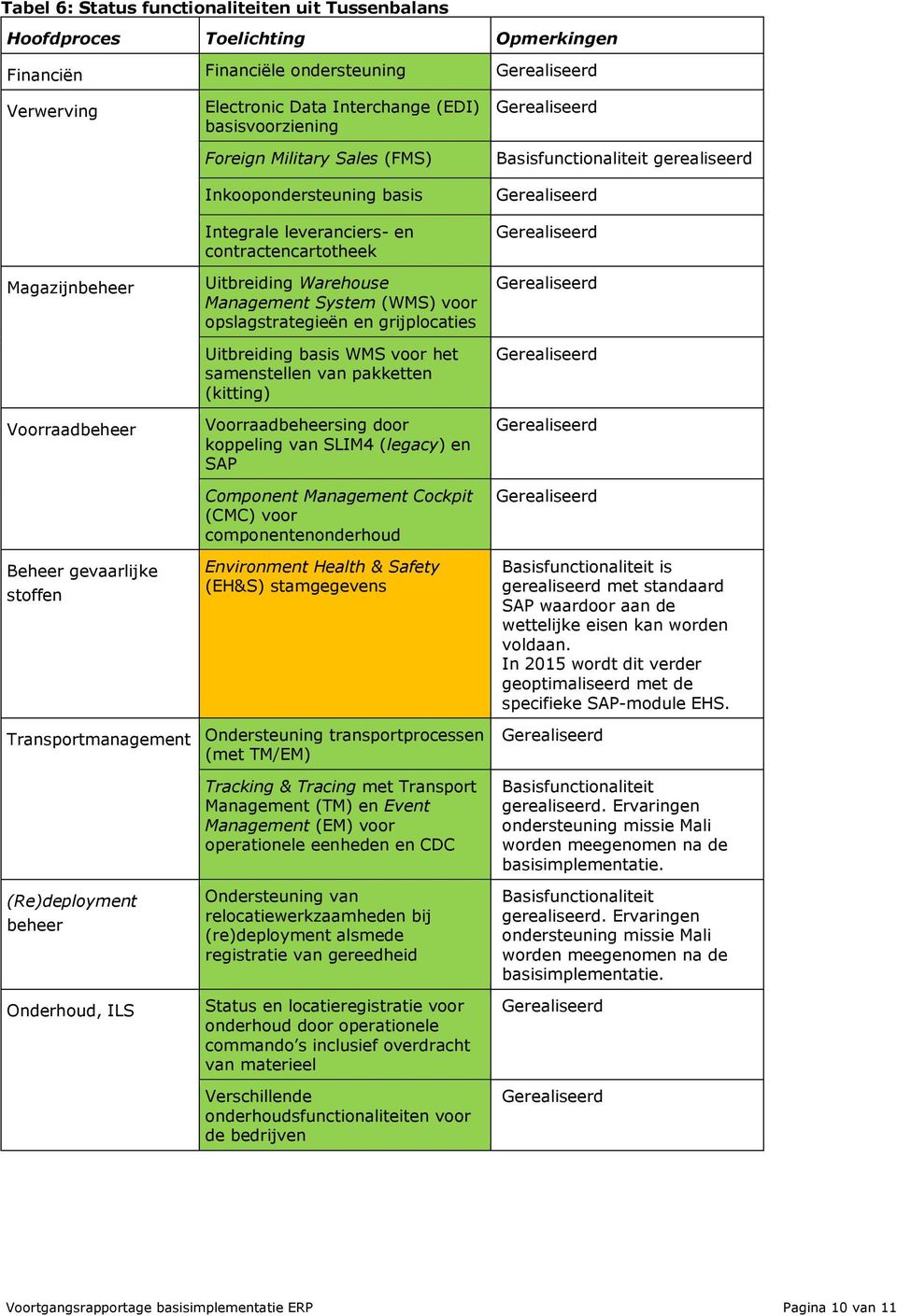 contractencartotheek Uitbreiding Warehouse Management System (WMS) voor opslagstrategieën en grijplocaties Uitbreiding basis WMS voor het samenstellen van pakketten (kitting) Voorraadbeheersing door