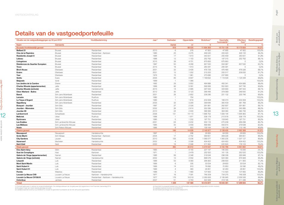 100,0% Clos de la Pépinière Brussel Residentieel - Kantoren 1993 25 3 275 449 340 435 420 428 100 94,3% Residentie Joseph II Brussel Residentieel 1994 17 1 610 343 501 205 409 343 501 81,9% Lebeau