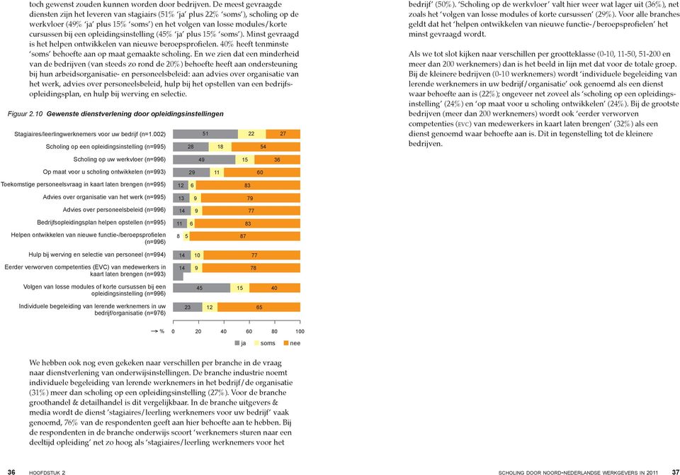 opleidingsinstelling (% ja plus % soms ). Minst gevraagd is het helpen ontwikkelen van nieuwe beroepsprofielen. 0% heeft tenminste soms behoefte aan op maat gemaakte scholing.