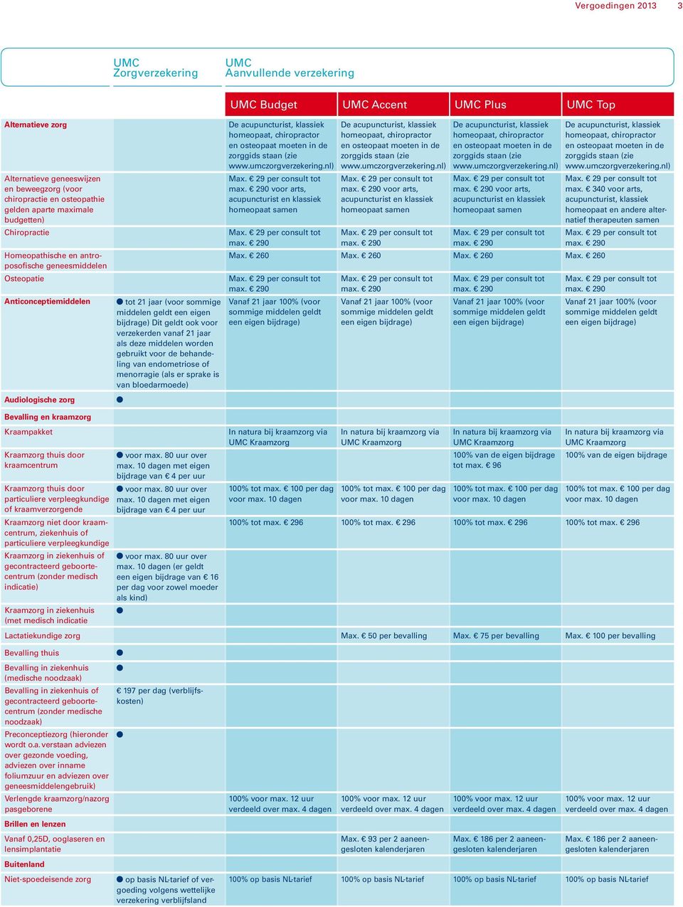 behandeling van endometriose of menorragie (als er sprake is van bloedarmoede) Audiologische zorg Bevalling en kraamzorg Kraampakket Kraamzorg thuis door kraamcentrum Kraamzorg thuis door