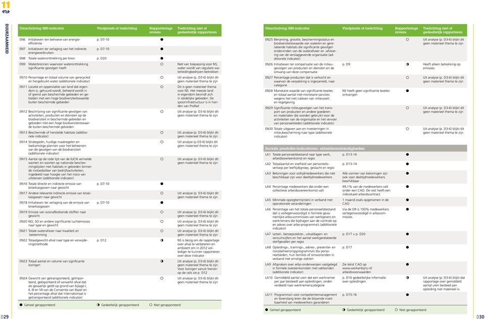 verslaggevende organisatie (additionele EN26 Initiatieven ter compensatie van de milieugevolgen van producten en diensten en de omvang van deze compensatie EN27 Percentage producten dat is verkocht