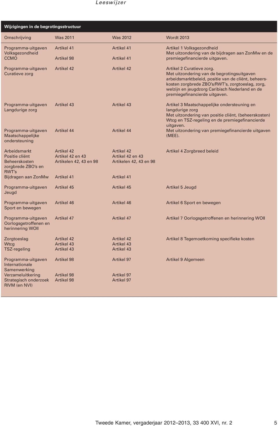 Programma-uitgaven Curatieve zorg Programma-uitgaven Langdurige zorg Programma-uitgaven Maatschappelijke ondersteuning Artikel 42 Artikel 42 Artikel 2 Curatieve zorg.