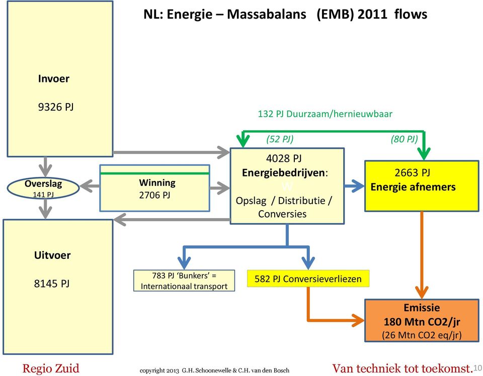 Distributie / Conversies 2663 PJ Energie afnemers Uitvoer 8145 PJ 783 PJ Bunkers =